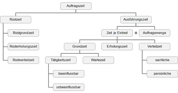 REFA-Schema